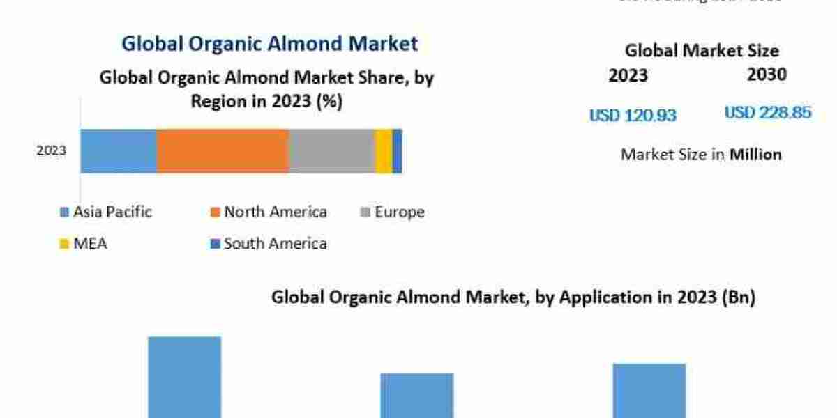 Organic Almond Market Consumer Preference Shifts and Trend Analysis Forecast