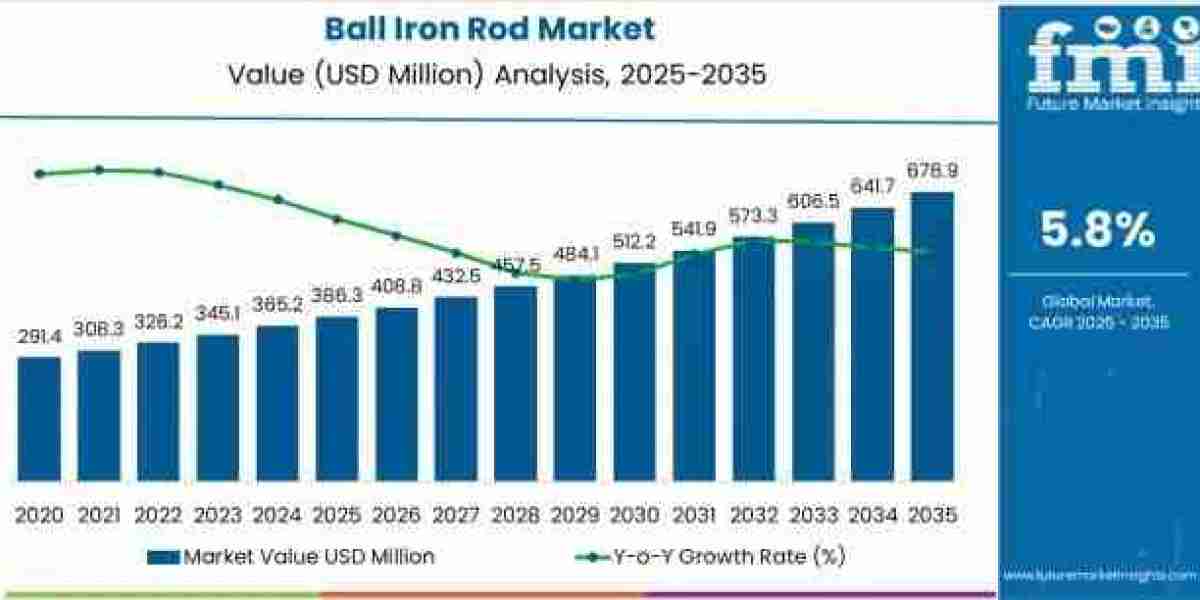Ball Iron Rod Market Toward USD 678.9 million by 2035