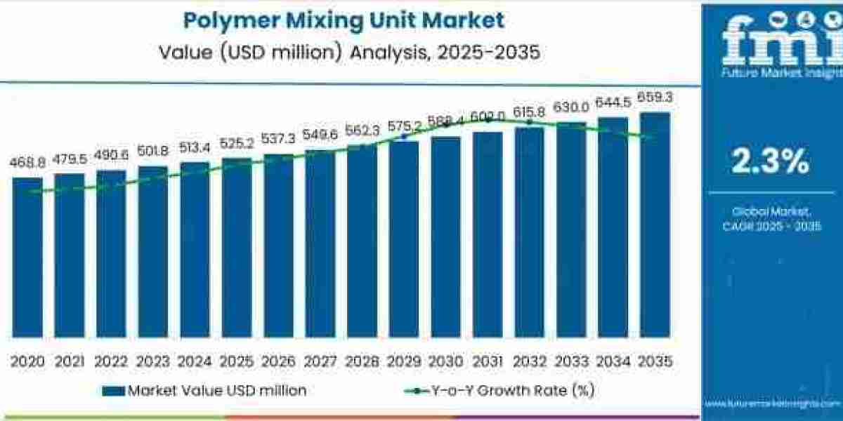 Polymer Mixing Unit Market to Grow to USD 659.3 million by 2035