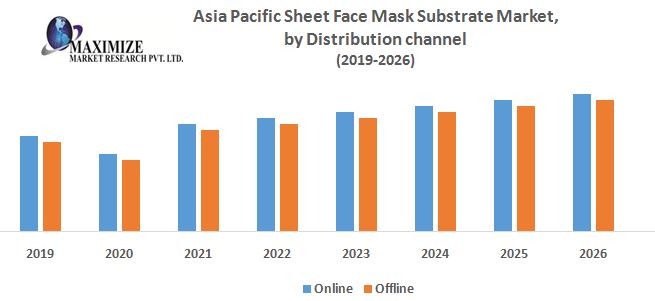 Asia Pacific Sheet Face Mask Market- Industry Analysis and Forecast 2027