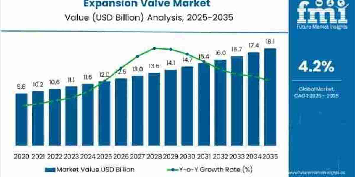 Expansion Valves Market to Grow to USD 18.1 billion by 2035