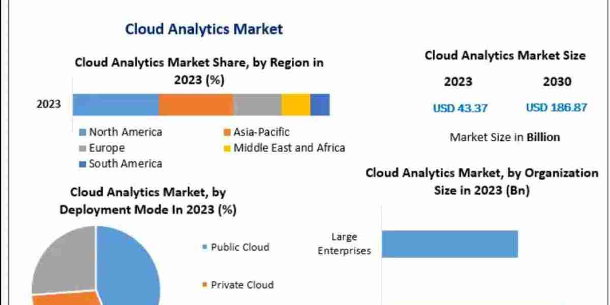 Cloud Analytics Market Trends, Growth Factors, Size, Segmentation and Forecast to 2032