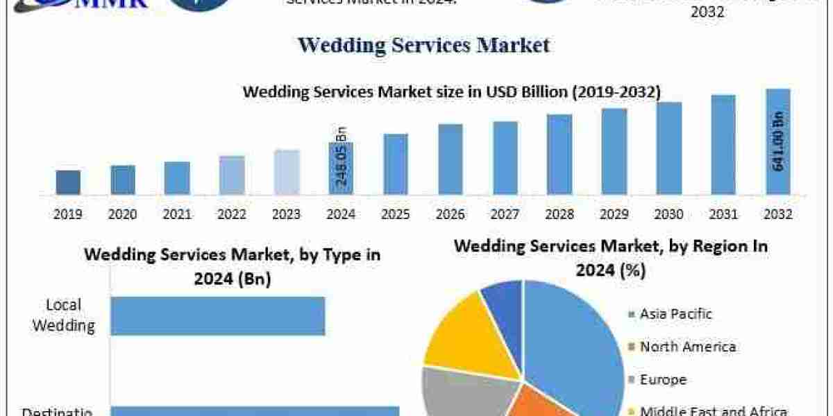 Which Regions Are Leading Demand in the Wedding Services Market?