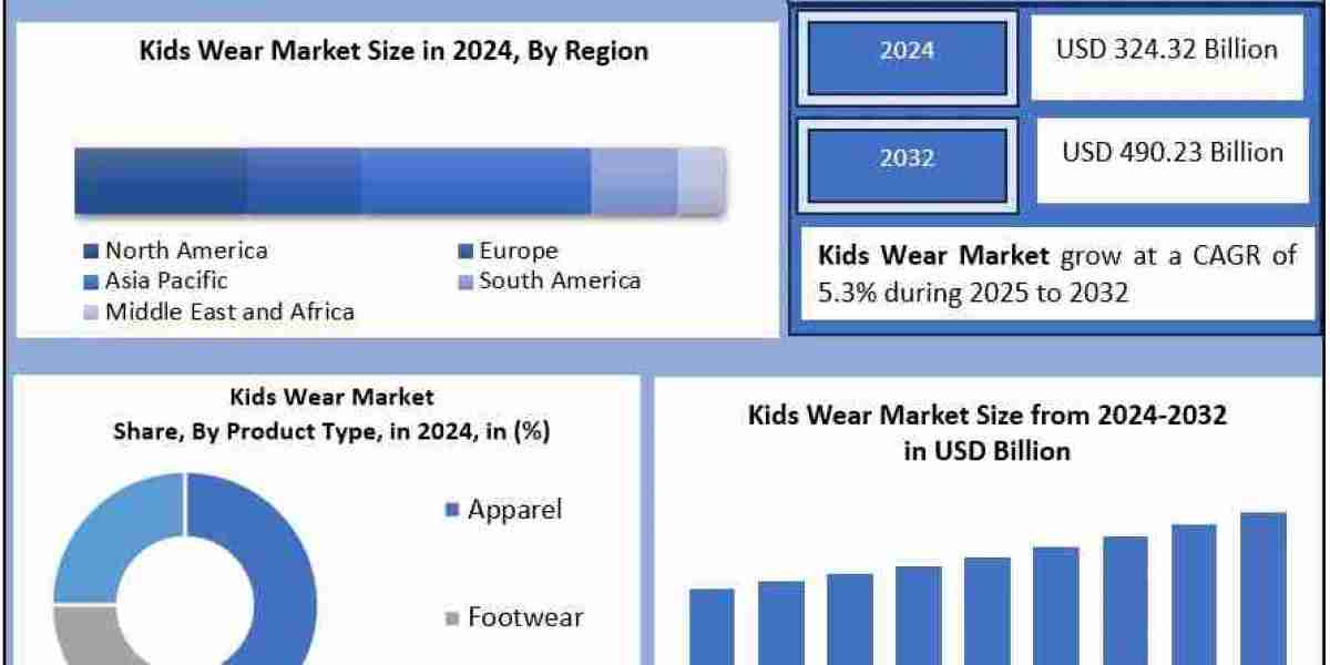 Which Trends Are Shaping the Future of Kids Wear Worldwide?
