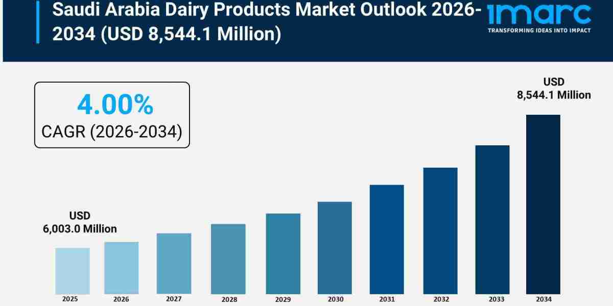 Saudi Arabia Dairy Products Market Trends, Demand, Analysis and Forecast 2026-2034