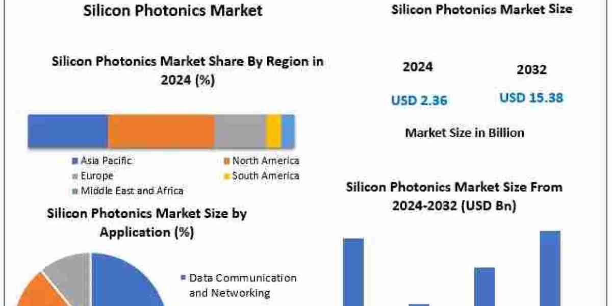 ﻿﻿﻿Silicon Photonics Market Segmentation, Growth Analysis, and Emerging Trends (2025–2032)