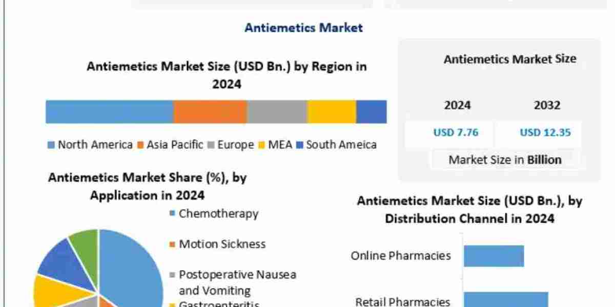 Antiemetics Market Opportunities, Sales Revenue, Leading Players and Forecast 2032