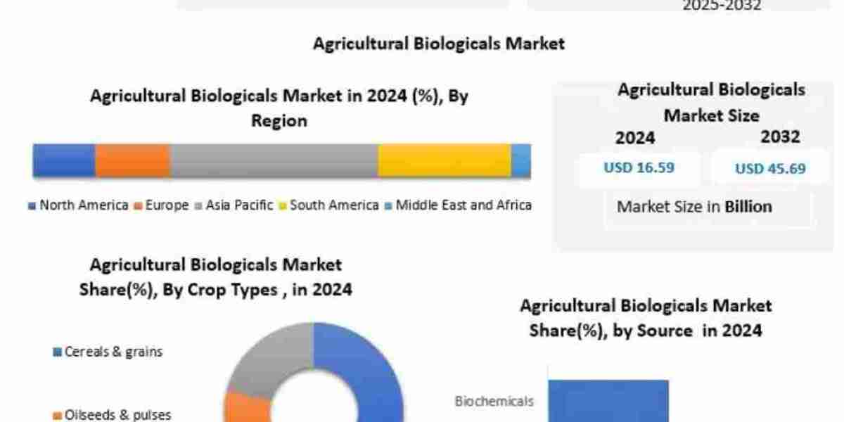 Agricultural Biologicals Market Size, Opportunities, Company Profile, Developments and Outlook 2032