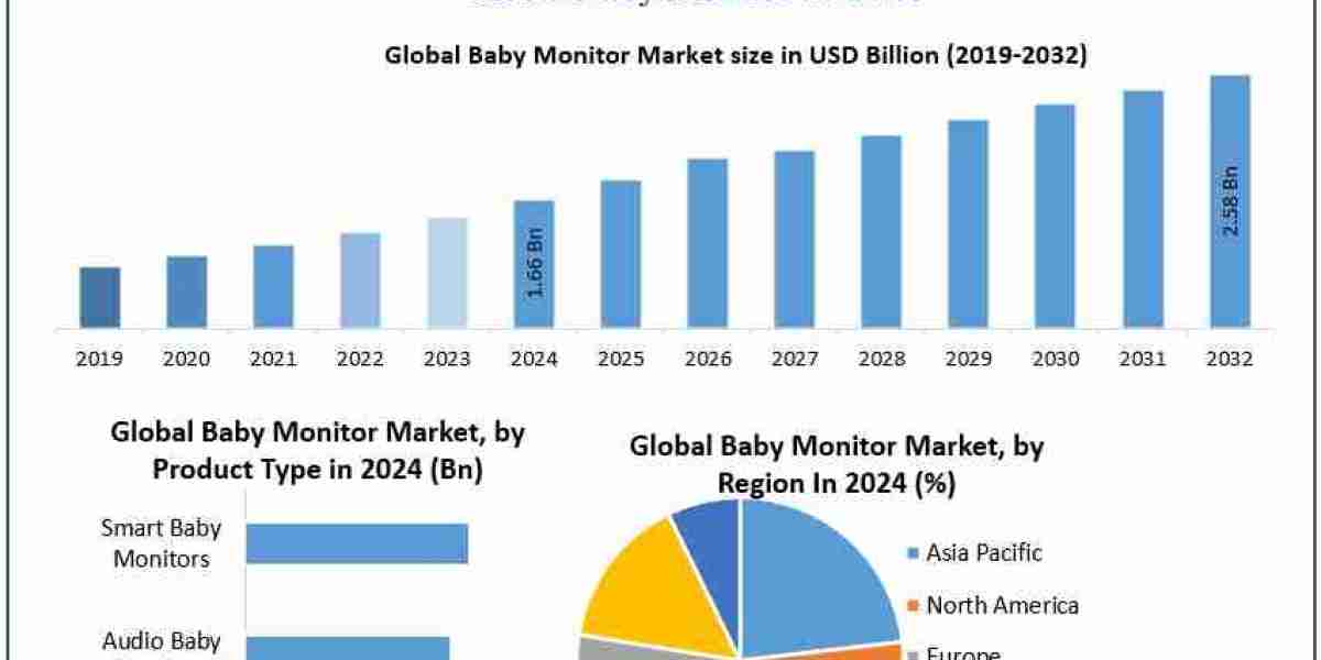 ﻿﻿﻿Baby Monitor Market Size, Growth Drivers, and Industry Forecast (2025–2032)