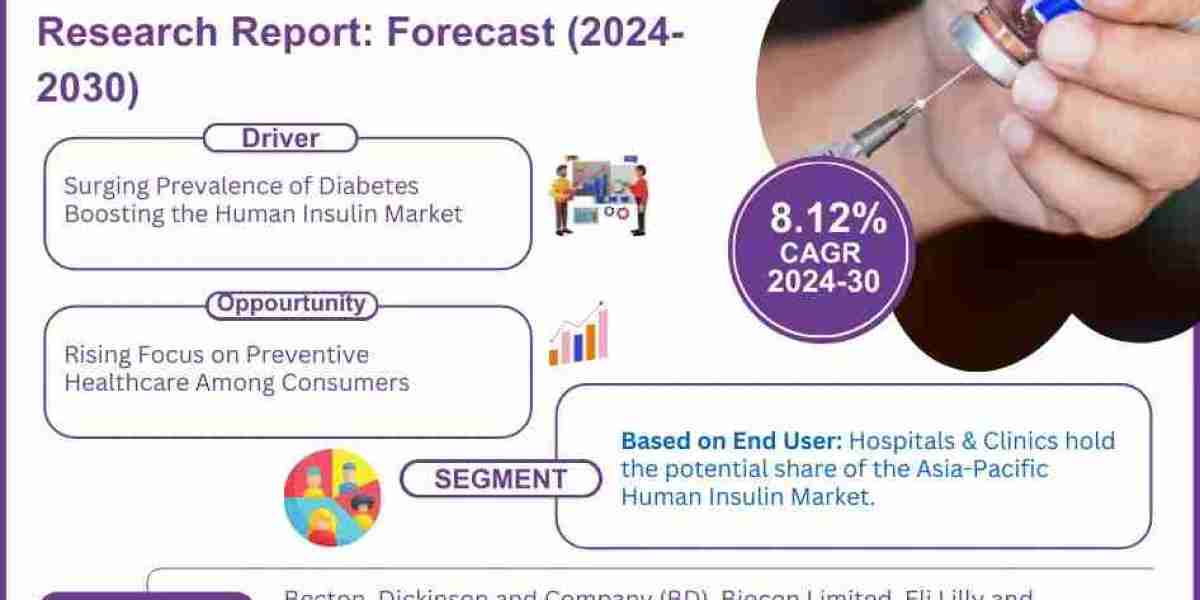 Asia-Pacific Human Insulin Market Analysis and Growth Forecast by 2030