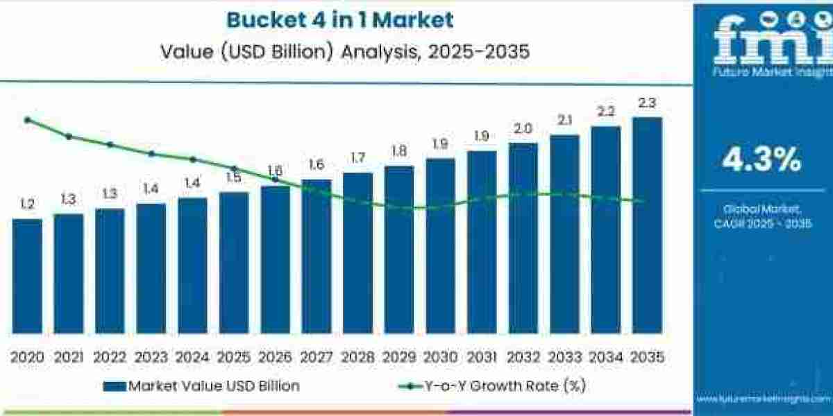 Bucket 4 in 1 Market to Grow to USD 2.2 billion by 2035