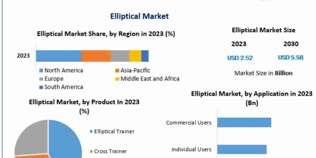 Elliptical Market Trends, Growth Factors, Size, Segmentation and Forecast to 2032