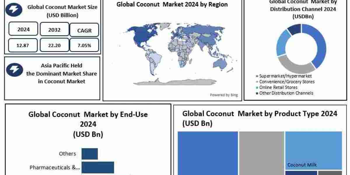 Coconut Market Forecast: Climate Impact on Coconut Production and Supply