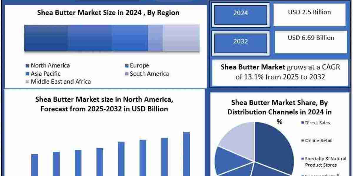 How are sustainability and ethical sourcing influencing the Shea Butter industry?