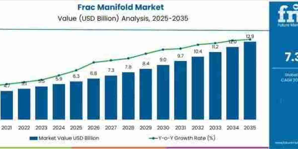 Frac Manifold Market to Grow to USD 12.9 billion by 2035