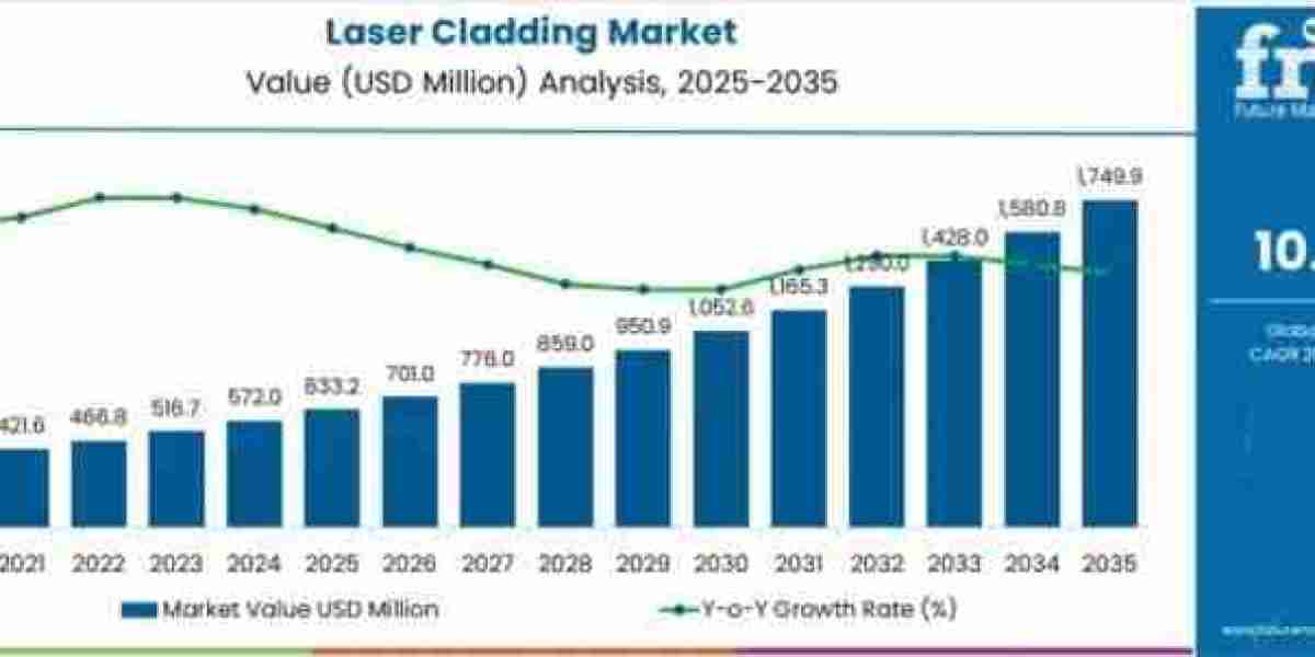 Laser Cladding Market Estimates Show USD 1,749.9 million by 2035