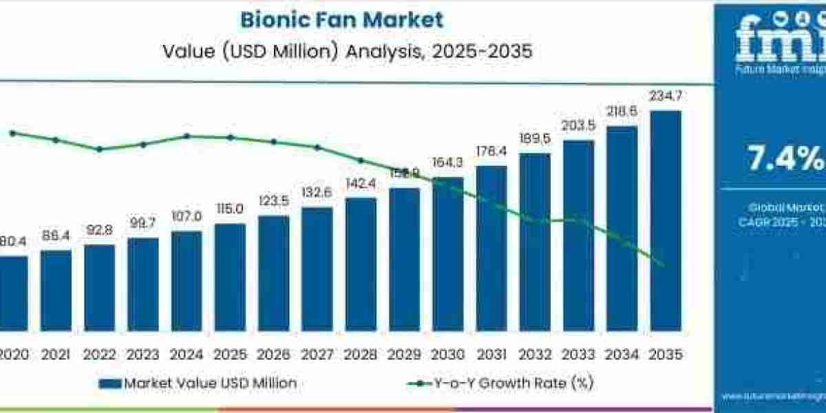 Bionic Fan Market to Grow to USD 234.7 million by 2035