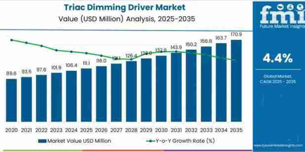 Triac Dimming Driver Market to Achieve USD 171.0 million by 2035