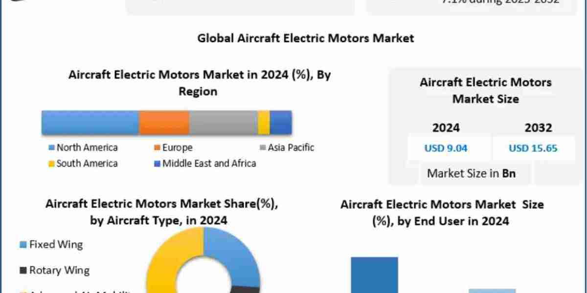 Aircraft Electric Motors Market Analysis by Trends Size, Share, Future Plans and Forecast 2032