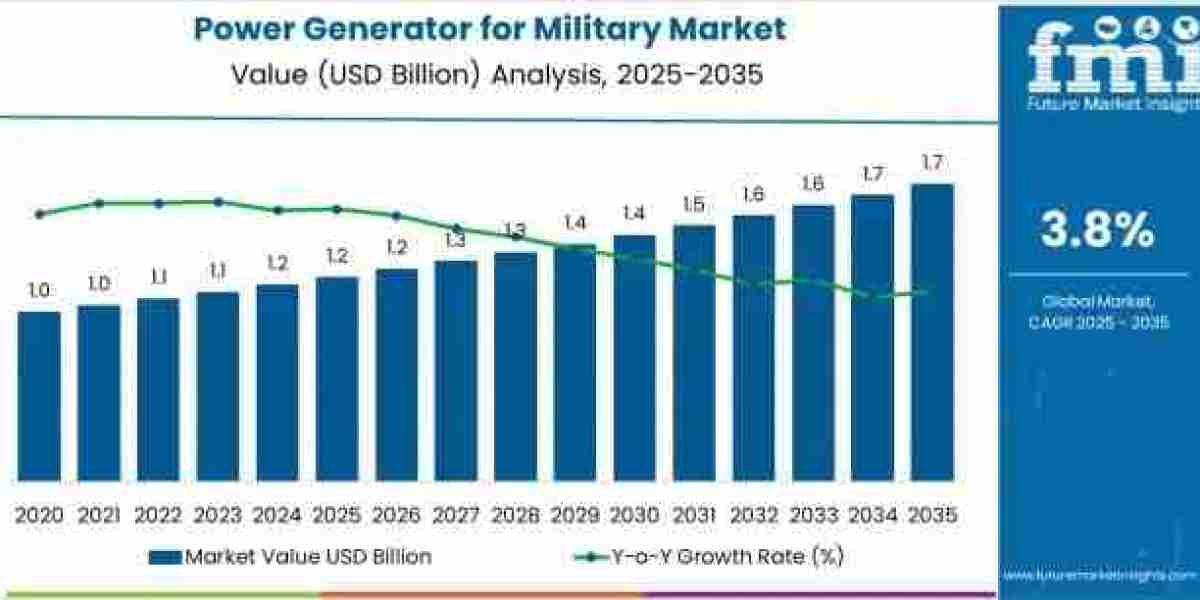 Power Generator for Military Market to Achieve USD 1.7 billion by 2035