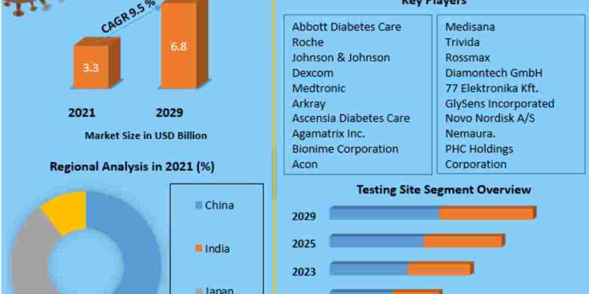 Asia Pacific Blood Glucose Monitoring System Market Growth, Size, Revenue Analysis, Top Leaders and Forecast 2032