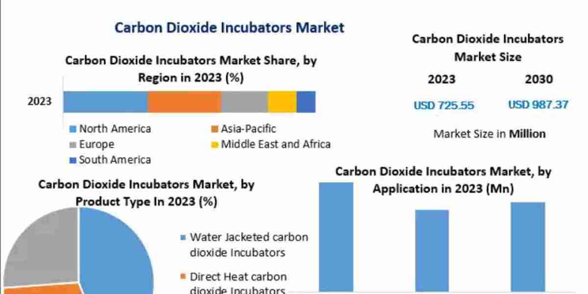 Carbon Dioxide Incubators Market Opportunities, Sales Revenue, Leading Players and Forecast 2032