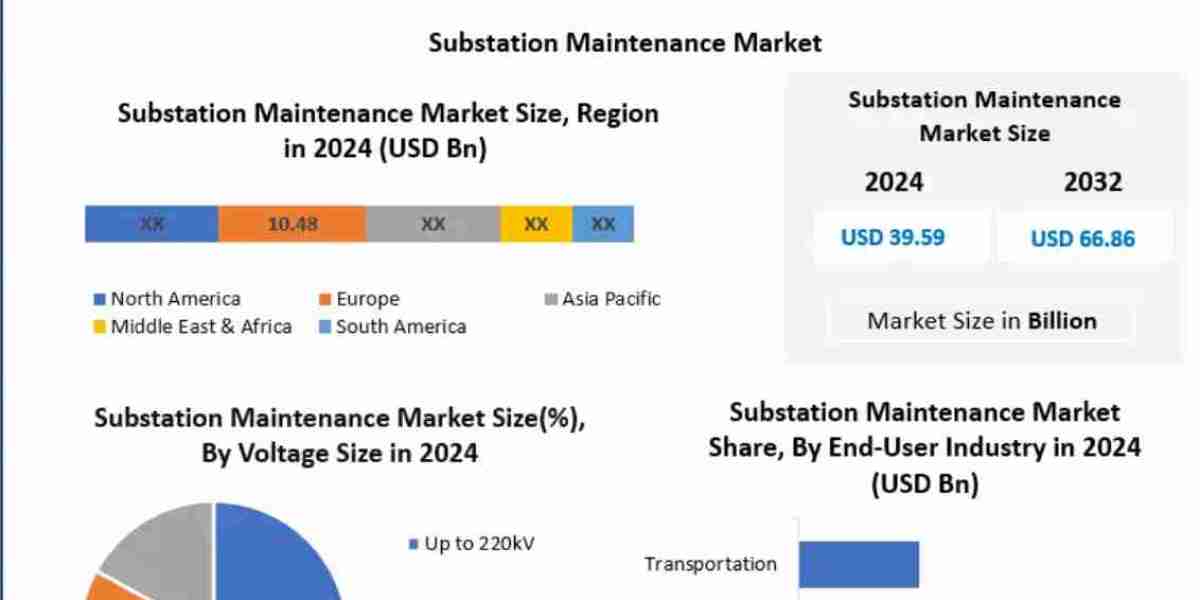 Substation Maintenance Market Trends, Segmentation, Regional Outlook, Future Plans and Forecast to 2032