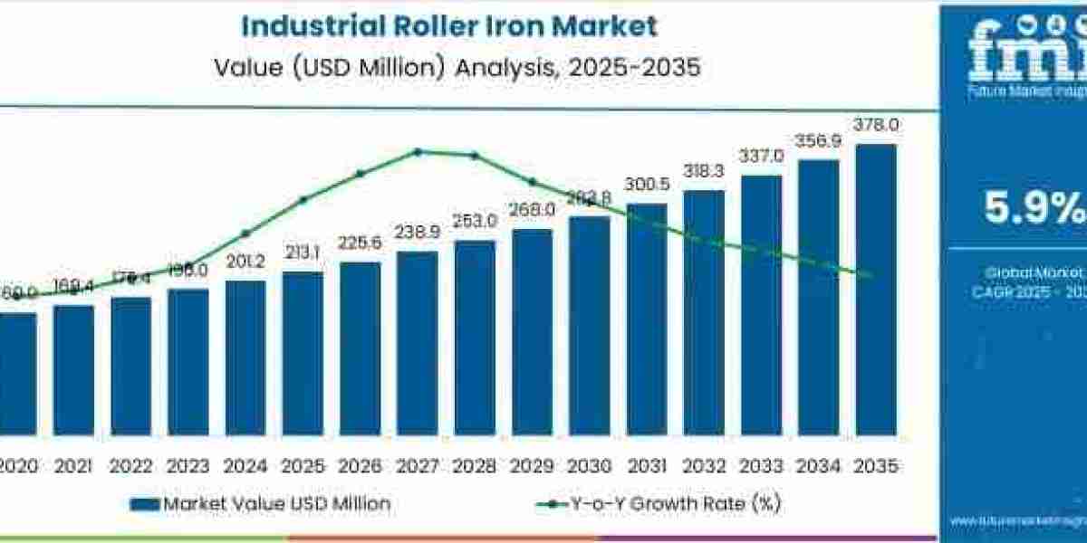 Industrial Roller Iron Market to Grow to USD 378.0 million by 2035