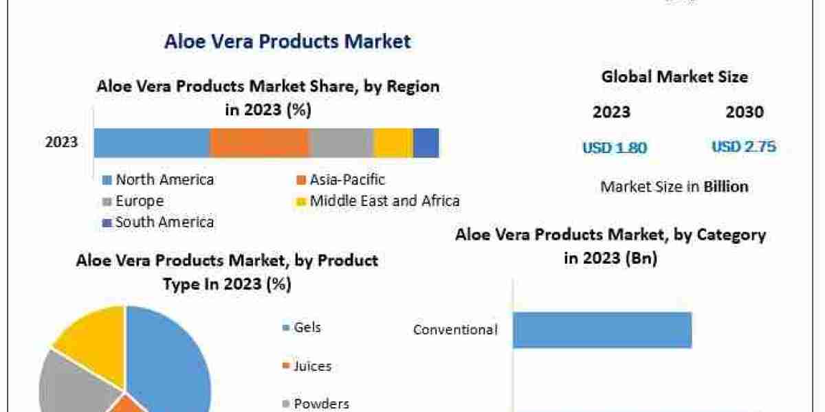 Aloe Vera Products Market Emerging Trends, Market Share Insights, and Future Outlook (2024–2030)