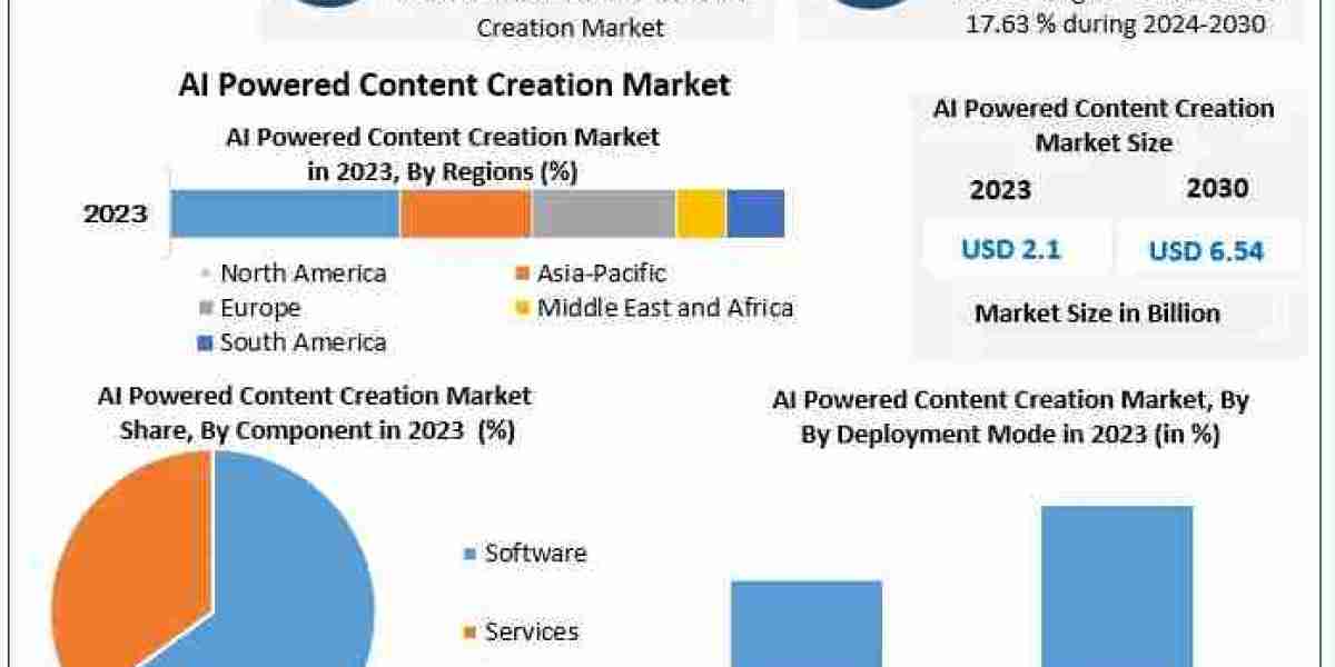 AI Powered Content Creation Market Growth Analysis, and Emerging Trends (2024–2030)