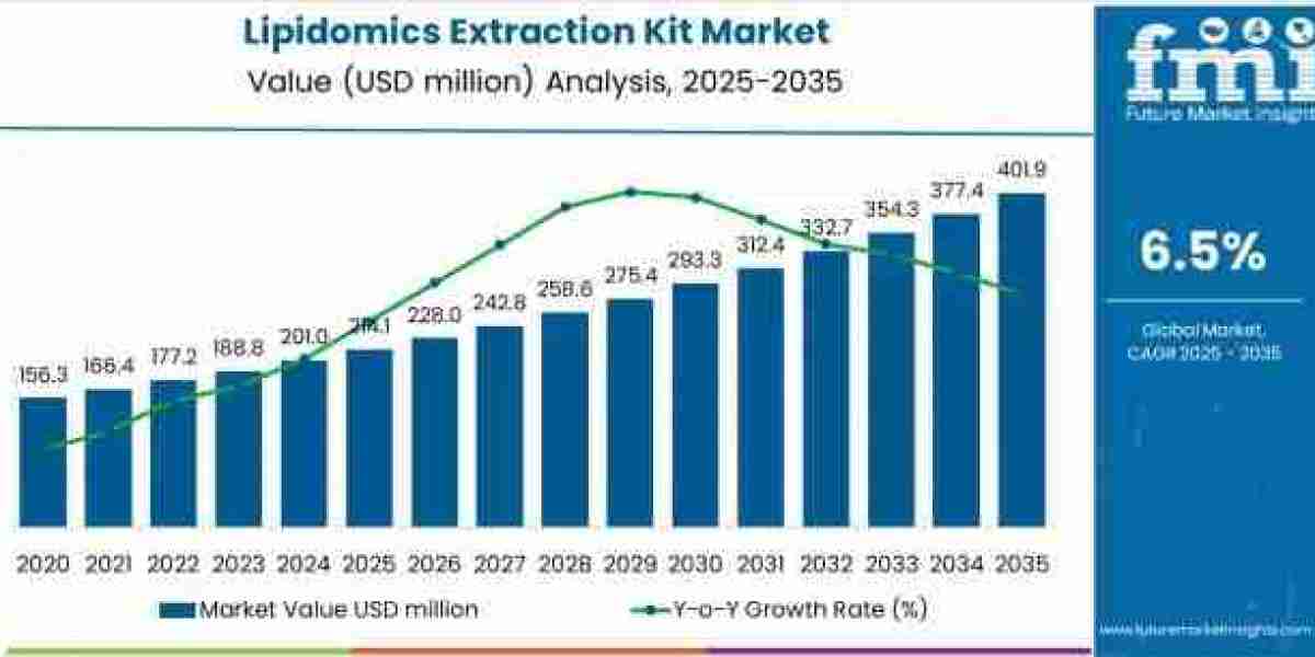 Lipidomics Extraction Kit Market to Achieve USD 401.8 million by 2035