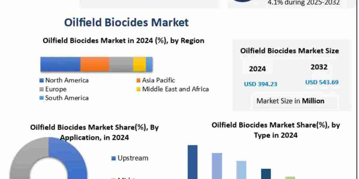 Oilfield Biocides Market Trends, Growth Factors, Size, Segmentation and Forecast to 2032