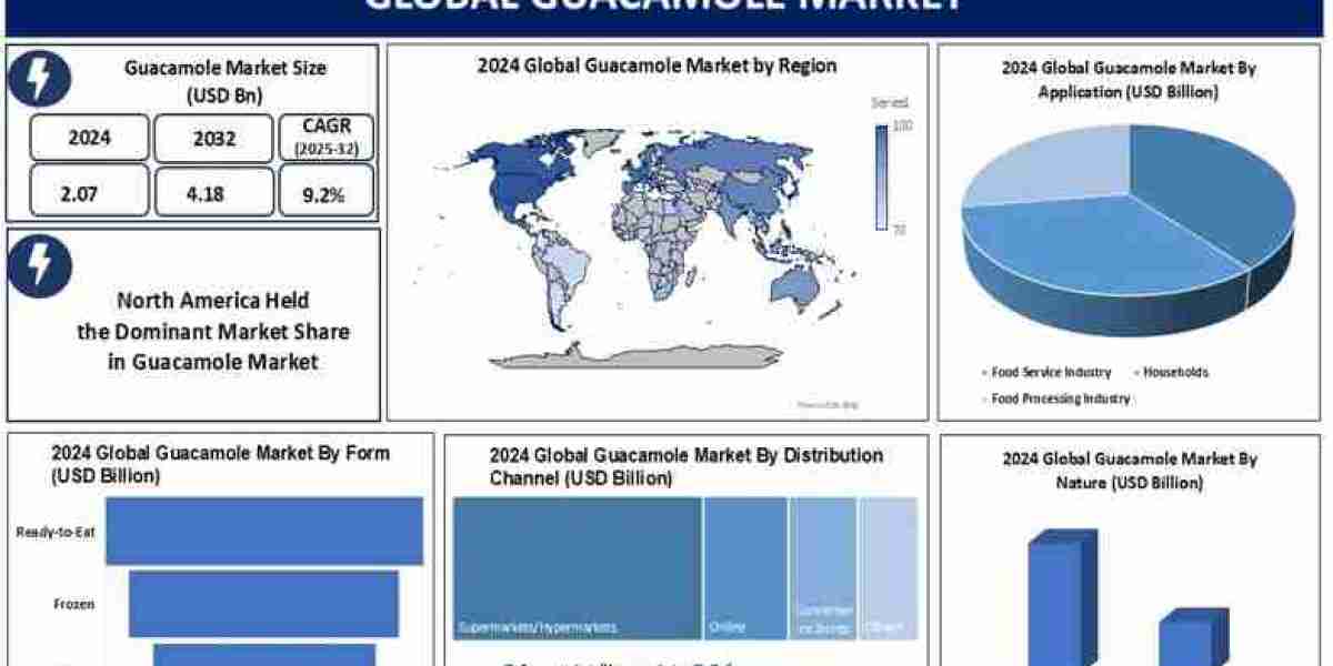 Guacamole Market Analysis: Market Size Estimation and Revenue Forecast