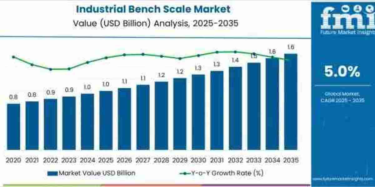 Industrial Bench Scale Market Toward USD 1.7 billion by 2035