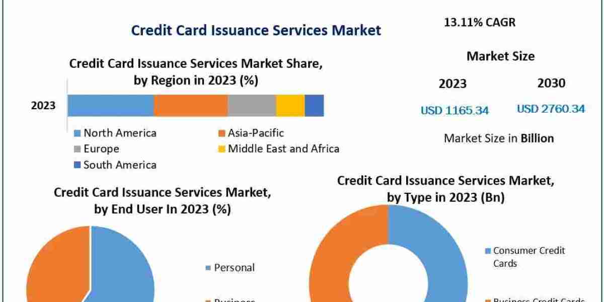 Credit Card Issuance Services Market Size Evaluation, Regional Insights, and Forecast Analysis (2024–2030)