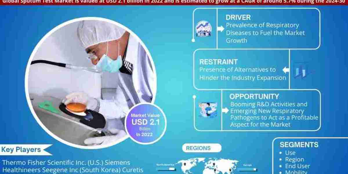 Sputum Test Market Analysis and Growth Forecast by 2030