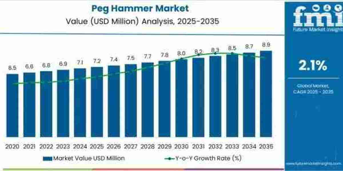 Peg Hammer Market Toward USD 8.9 million by 2035