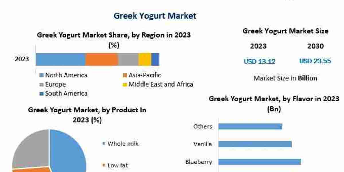 Greek Yogurt Market Forecast: Price Trends, Supply Chain, and Trade Analysis