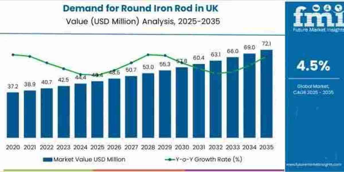 UK Round Iron Rod Market to Achieve USD 72.1 million by 2035