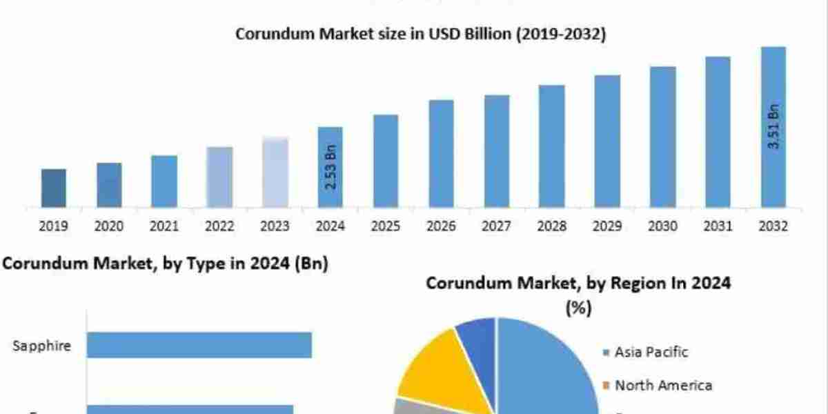 Corundum Market Trends, Segmentation, Regional Outlook, Future Plans and Forecast to 2032