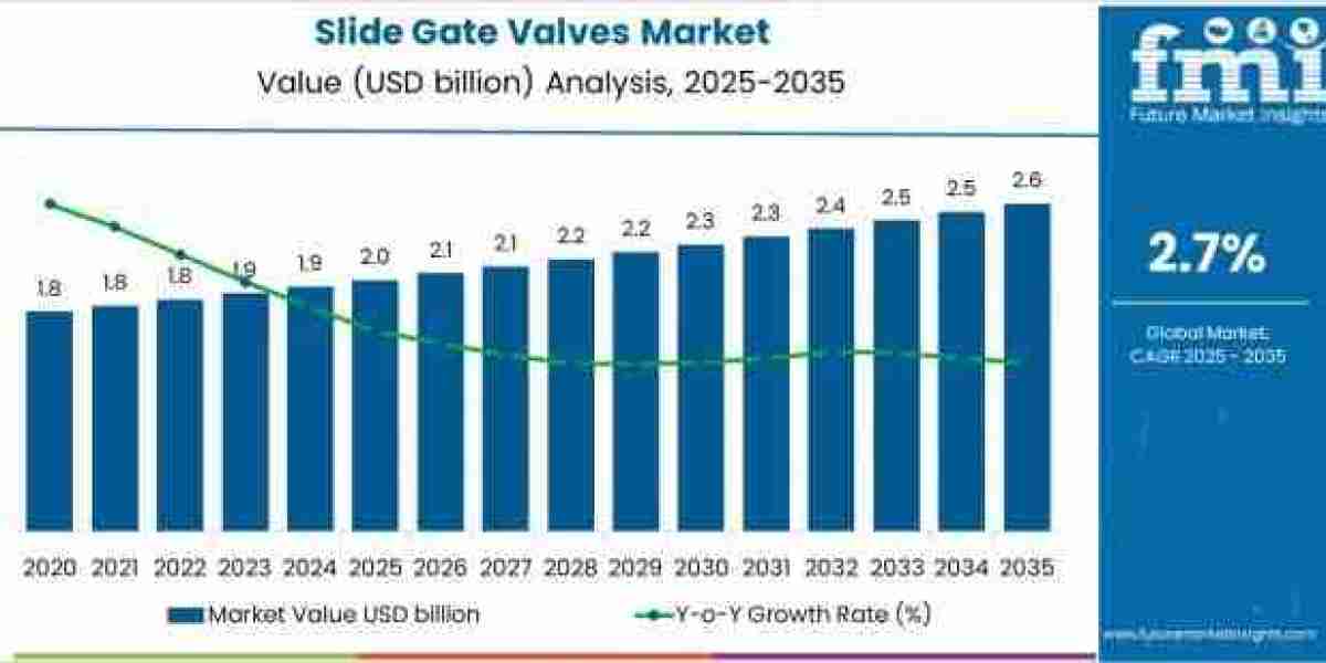 Slide Gate Valves Market to Achieve USD 2.6 billion by 2035