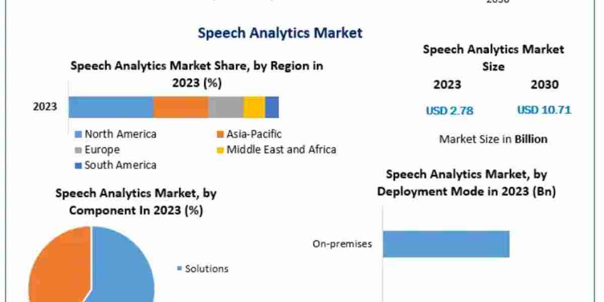 Speech Analytics Market Trends, Segmentation, Regional Outlook, Future Plans and Forecast to 2032