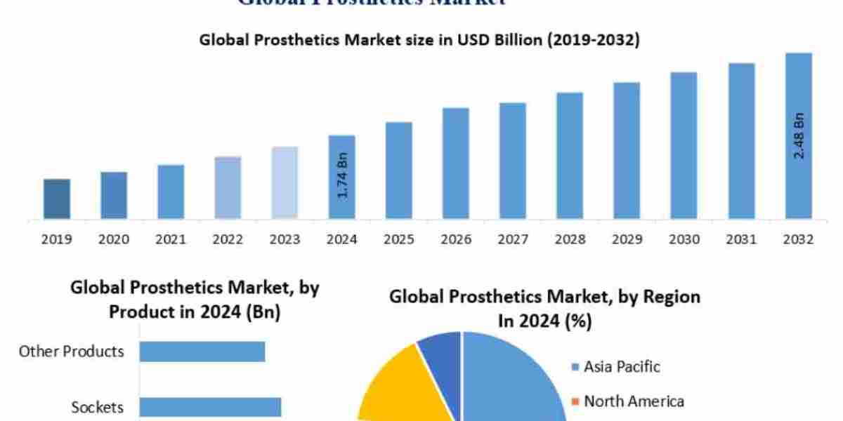 Prosthetics Market Trends, Growth Factors, Size, Segmentation and Forecast to 2032