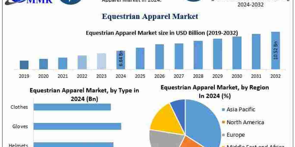 ﻿﻿﻿Equestrian Apparel Market Outlook, Key Growth Drivers, and Strategic Developments (2025–2032)