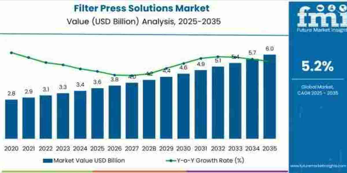 Filter Press Solutions Market to Grow to USD 6 Billion by 2035