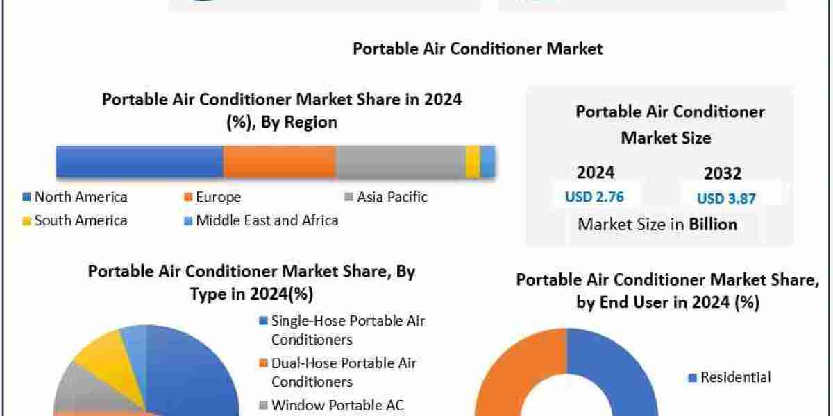 ﻿﻿﻿Portable Air Conditioner Market Outlook, Key Growth Drivers, and Strategic Developments (2025–2032)