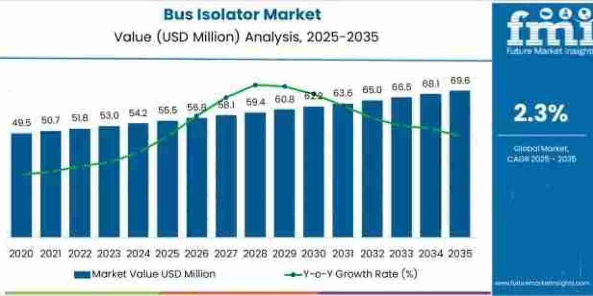 Bus Isolator Market Toward USD 69.6 Million by 2035
