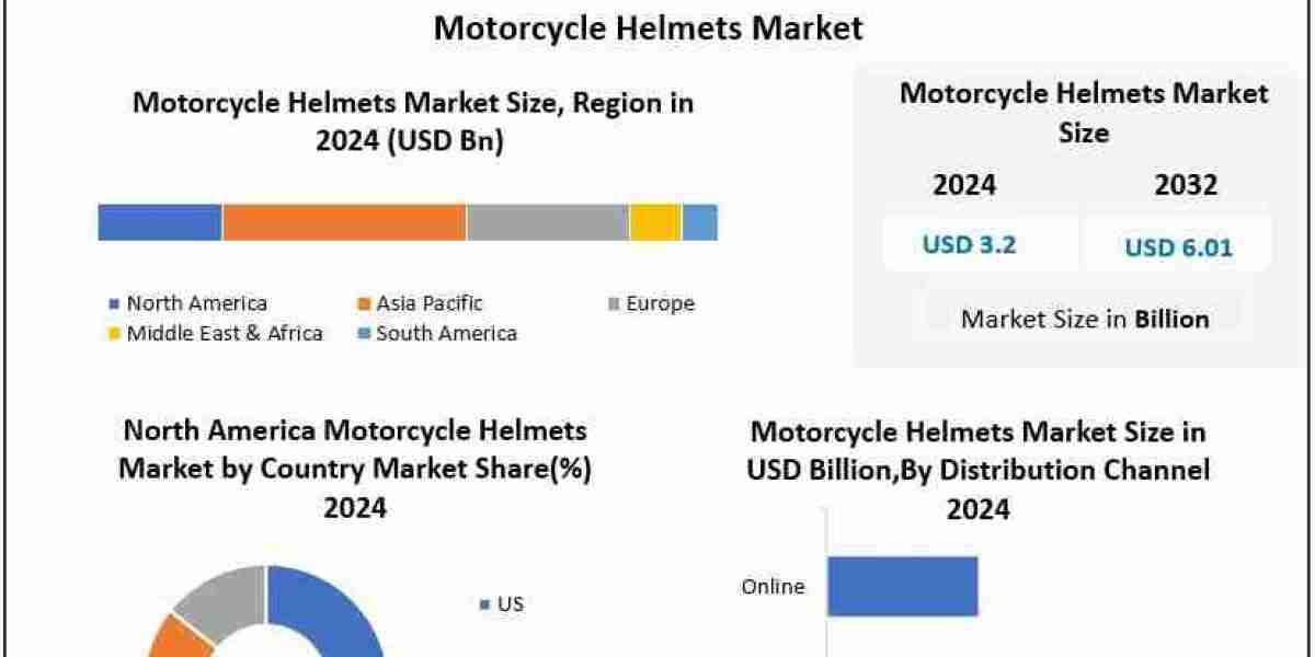 Global Motorcycle Helmets Market Forecast Showcasing 8.19% CAGR Growth