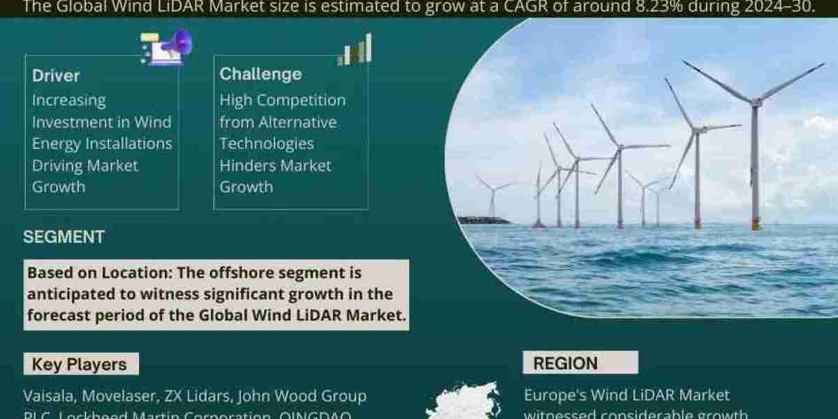 Wind LiDAR Market Analysis and Growth Forecast by 2030