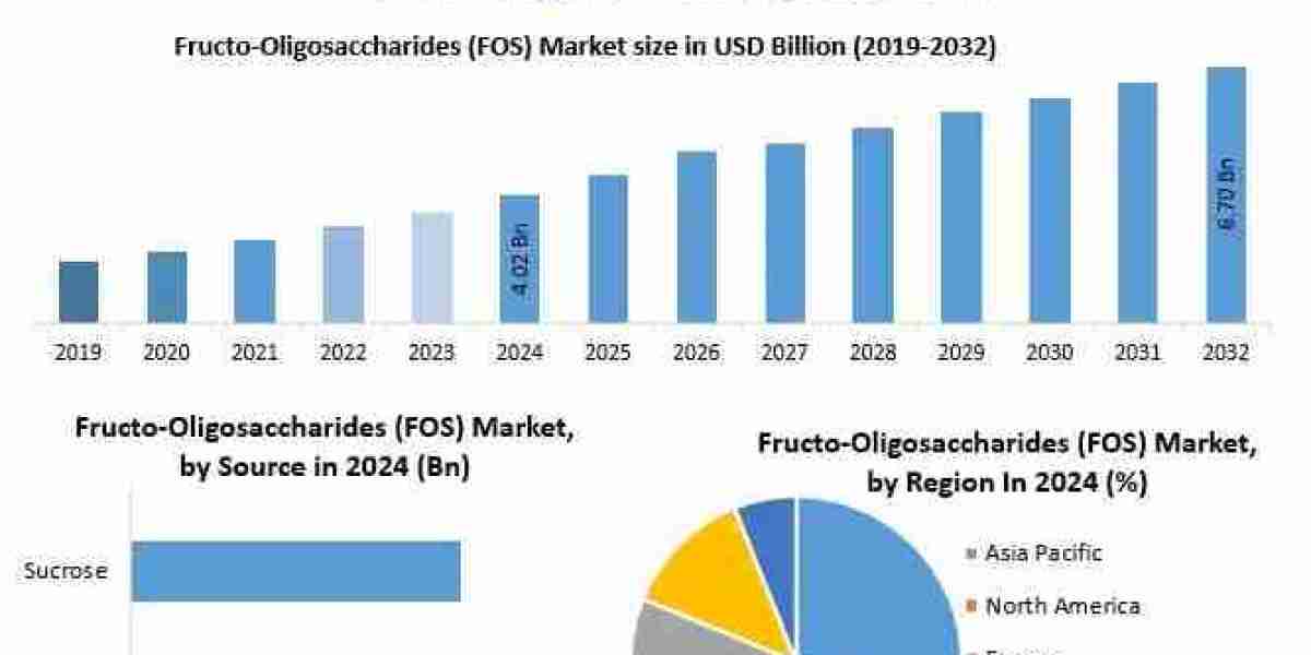 Fructo-Oligosaccharides (FOS) Market Forecast: Key Drivers, Challenges, and Emerging Opportunities